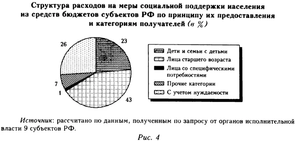 Структура расходов на меры социальной поддержки населения из средств бюджетов субъектов РФ