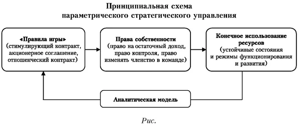 Принципиальная схема параметрического стратегического управления
