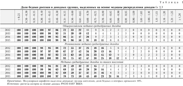 Доля бедных россиян в доходных группах, выделенных на основе медианы распределения доходов