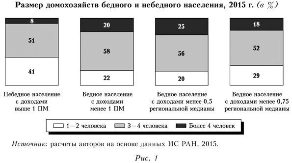 Размер домохозяйств бедного и небедного населения
