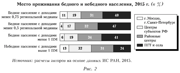 Место проживания бедного и небедного населения