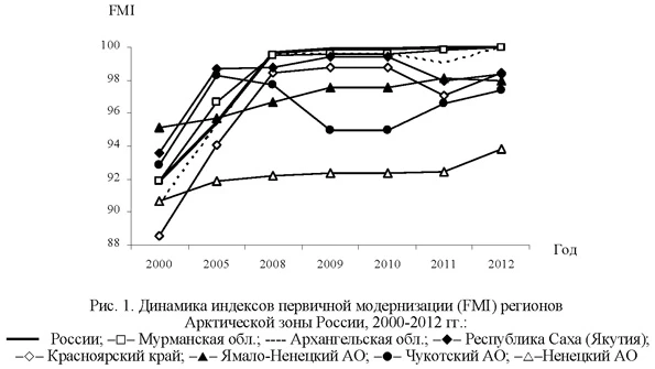 Динамика индексов первичной модернизации регионов Арктической зоны России