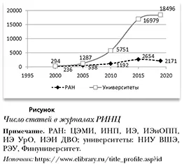 Число статей в журналах РИНЦ