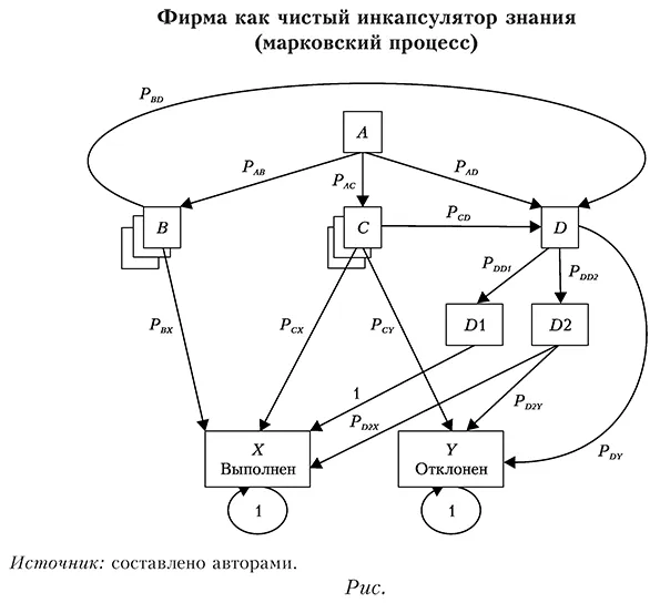 Фирма как чистый инкапсулятор знания (марковский процесс)