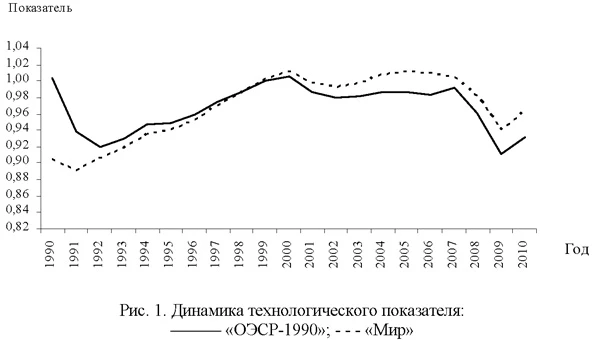 Динамика технологического показателя