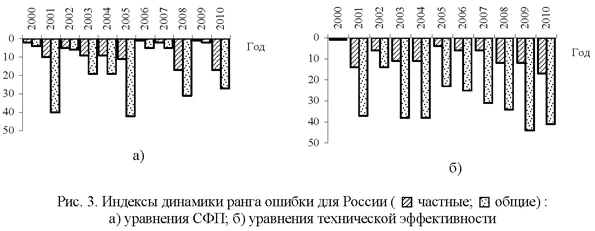 Индексы динамики ранга ошибки для России