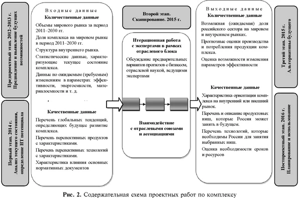 Содержательная схема проектных работ по комплексу