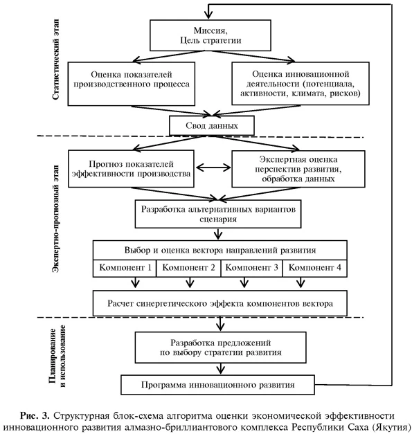 Структурная блок-схема алгоритма оценки экономической эффективности