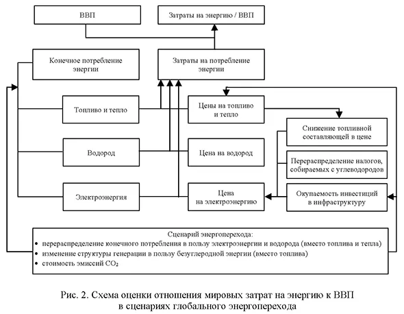 Схема оценки отношения мировых затрат на энергию к ВВП в сценариях глобального энергоперехода