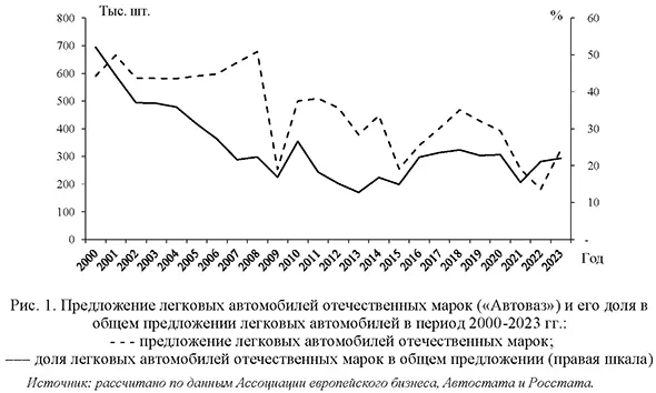 Предложение легковых автомобилей отечественных марок (&laquo;Автоваз&raquo;) и его доля в общем предложении легковых автомобилей в период 2000-2023 годов