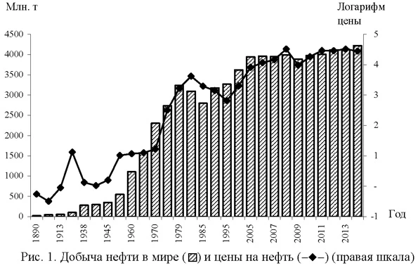 График добычи нефти в мире и цены на нефть