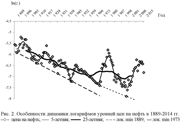 Особенности динамики логарифмов уровней цен на нефть