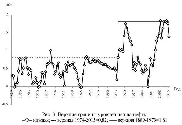 Верхние границы уровней цен на нефть