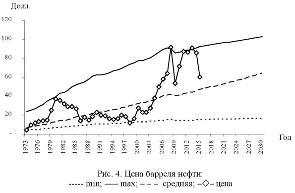 Цена барреля нефти