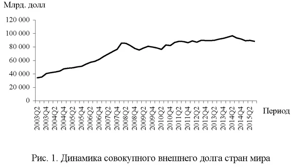 Динамика совокупного внешнего долга стран мира