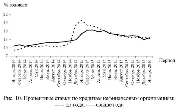Процентные ставки по кредитам нефинансовым организациям