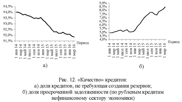 Качество кредитов