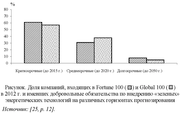 Доля компаний, входящих в Fortune