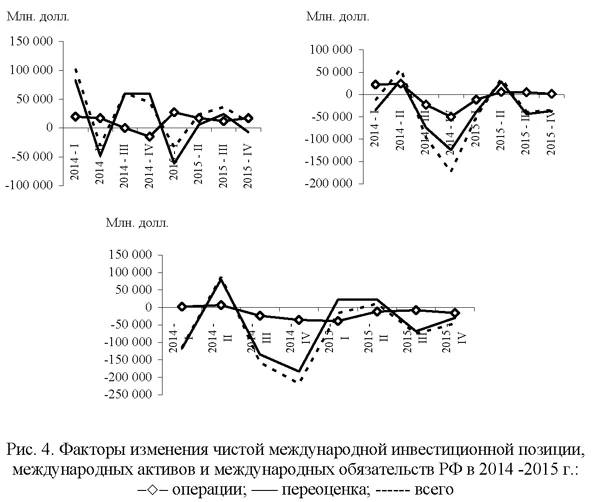 Факторы изменения чистой международной инвестиционной позиции, международных активов и международных обязательств в 2014-2015 годах