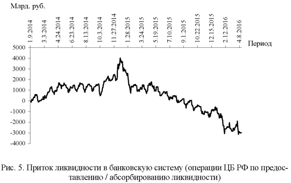 Приток ликвидности в банковскую систему