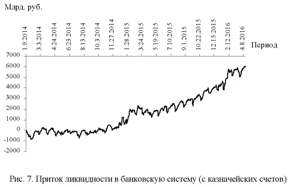 Приток ликвидности в банковскую систему (с казначейских счетов)