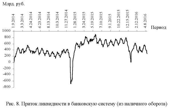Приток ликвидности в банковскую систему (из наличного оборота)