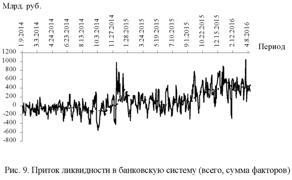 Приток ликвидности в банковскую систему (всего, сумма фаторов)