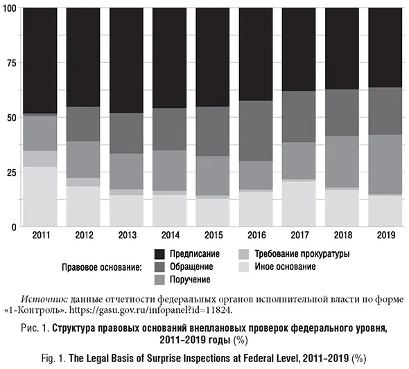 Структура правовых оснований внеплановых проверок федерального уровня, 2011-2019 годы (%)