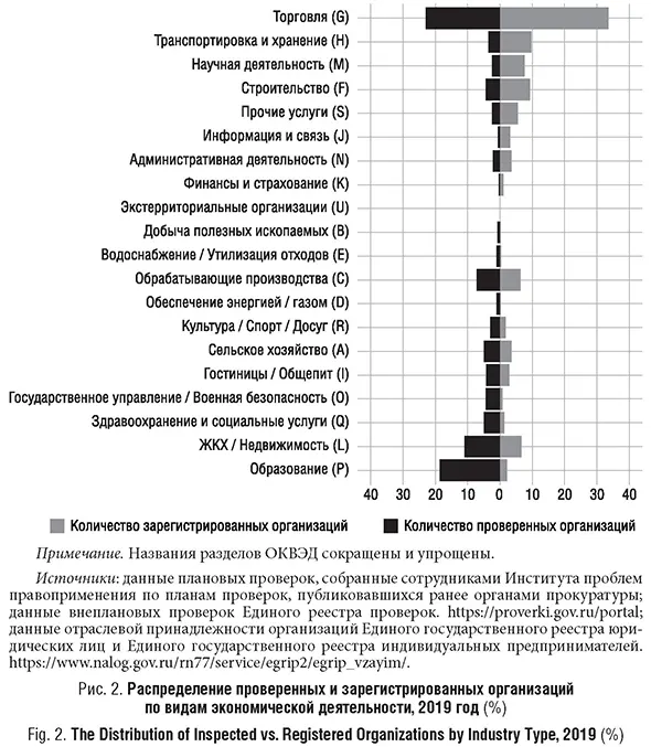 Распределение проверенных и зарегистрированных организаций по видам экономической деятельности, 2019 год (%)