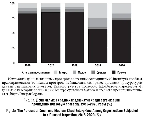 оля малых и средних предприятий среди организаций, прошедших плановую проверку, 2016-2020 годы (%)