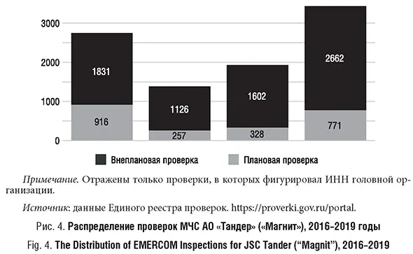 Распределение проверок МЧС АО &laquo;Тандер&raquo; (&laquo;Магнит&raquo;), 2016-2019 годы