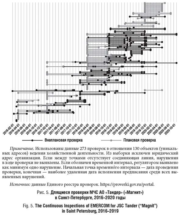Длящиеся проверки МЧС АО &laquo;Тандер&raquo; (&laquo;Магнит&raquo;) в Санкт-Петербурге, 2016-2020 годы