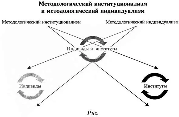 Схема методологического индивидуализма и методологического институциоиализма