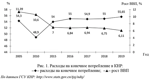 Расходы на конечное потребление в КНР