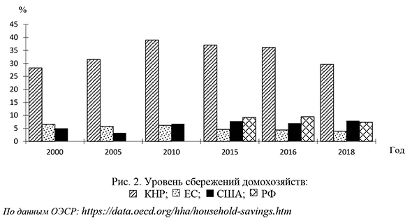Уровень сбережений домохозяйств