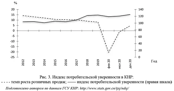 Индекс потребительской уверенности в КНР: темп роста розничных продаж; индекс потребительской уверенности