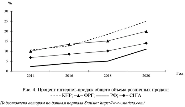 Процент интернет-продаж общего объема розничных продаж