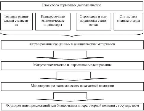 Принципиальная схема организации сбора и анализа информации в рамках корпорации.