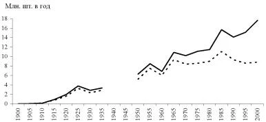 График динамики развития продажи автомобилей в США