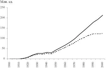 Диаграмма динамики развития парка автомобилей в США