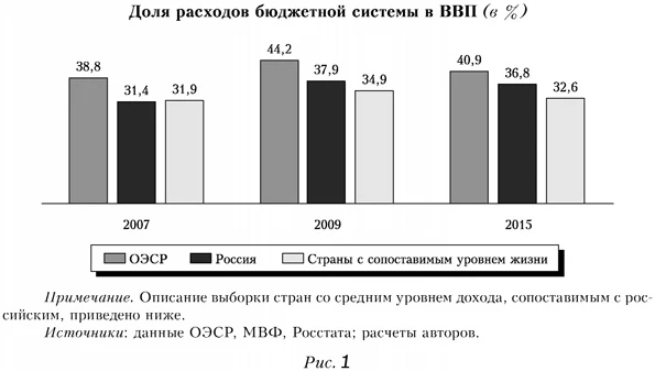 Доля расходов бюджетной системы в ВВП