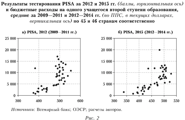 Результаты тестирования PISA