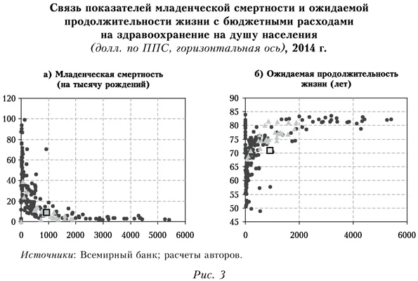 Связь показателей младенческой смертности и ожидаемой продолжительности жизни
