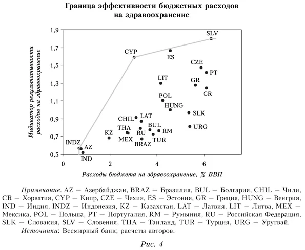 граница эффективности бюджетных расходов на здравоохранение