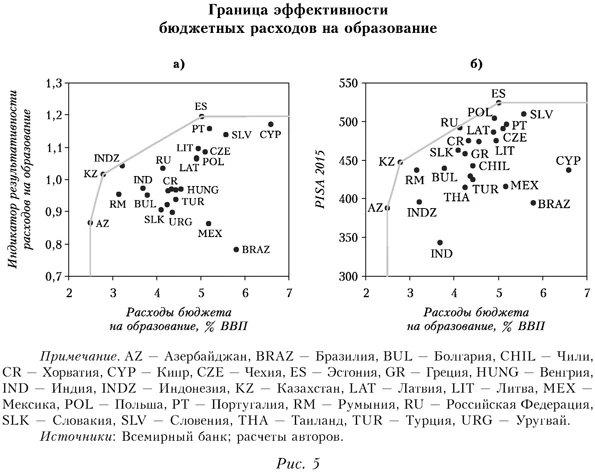 Граница эффективности бюджетных расходов на образование