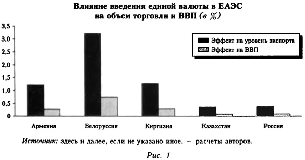 Влияние введения единой валюты ЕАЭС на объем торговли и ВВП