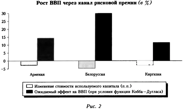 Рост ВВП через канал рисковой премии