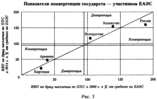 Показатели конвергенции государств - участников ЕАЭС