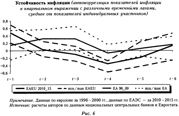 Устойчивость инфляции