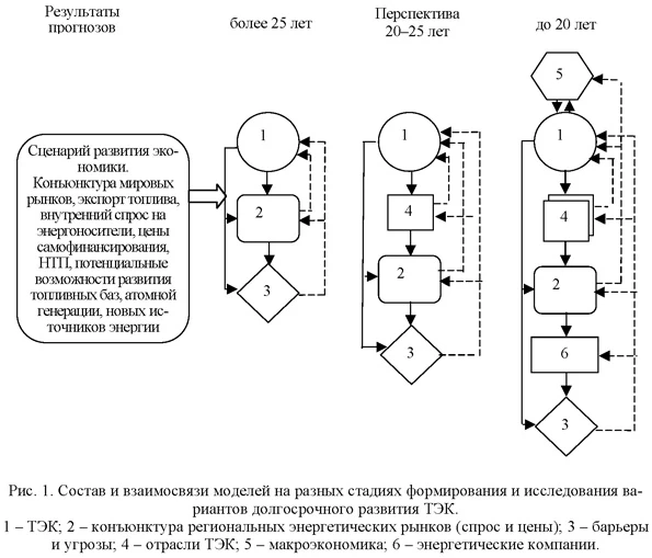 Состав и взаимосвязи моделей на разных стадиях формирования и исследования вариантов долгосрочного развития ТЭК